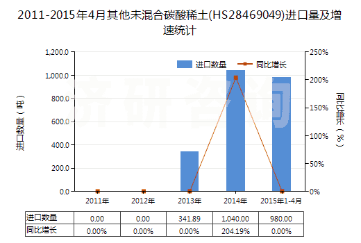 2011-2015年4月其他未混合碳酸稀土(HS28469049)進(jìn)口量及增速統(tǒng)計 2011-2015年4月其他未混合碳酸稀土(HS28469049)進(jìn)口量及增速統(tǒng)計